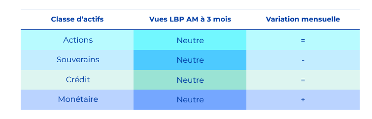 Tableau : synthese des vues a 3 mois de la gestion par classe actif en aout 2024