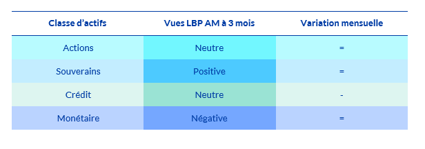 synthese des vues a 3 mois de la gestion par classe actif