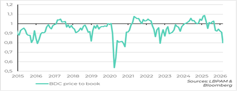 tab : BDC : les valorisations sont en baisse depuis fin 2025