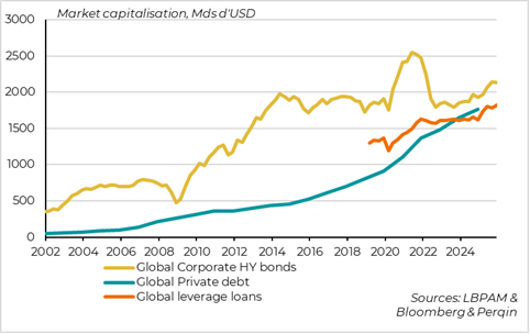 tab 2 - Une bifurcation en fin de cycle parmi les gérants alors que la Dette Privée a quadruplé en 10 ans 