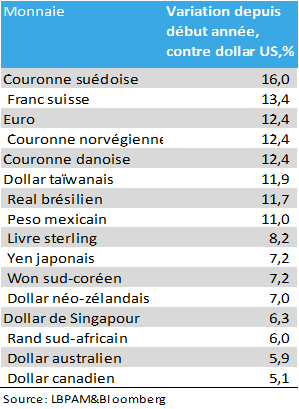 Dollar: European currencies have appreciated the most against the dollar since the start of the year