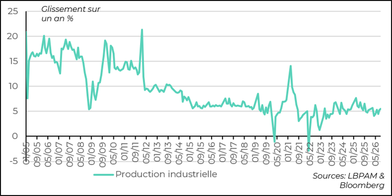 Industrial Production Remains Strong... Thanks to External Demand