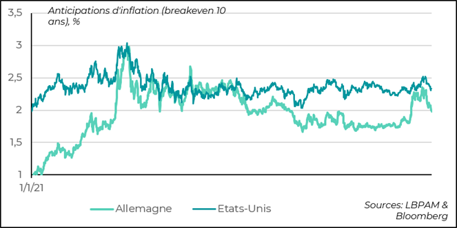Anticipations d’inflation en baisse