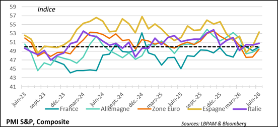 Eurozone: Activity Stabilizes After Two Months of Contraction