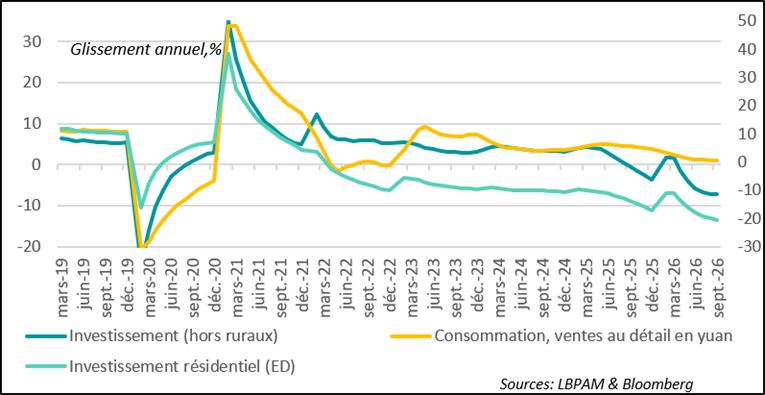 Domestic Demand Remains Weak Despite a Modest Rebound in Consumption