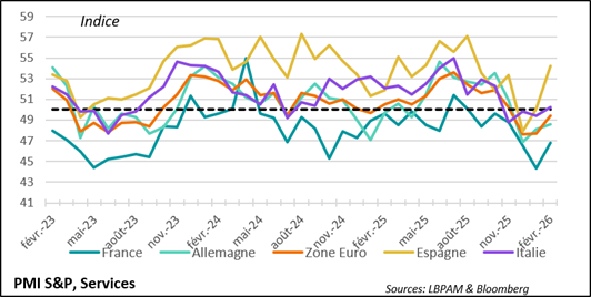 Eurozone: Services PMI Rebounds