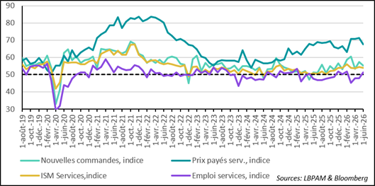 United States: Services ISM Eases Slightly
