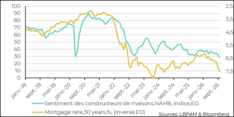 Construction Activity Hit by Rising Interest Rates