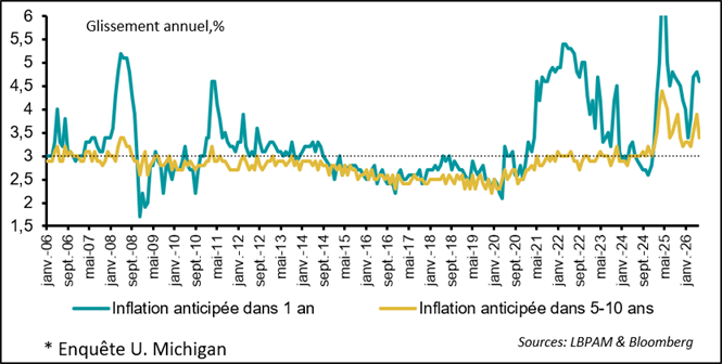 Des anticipations d’inflation en baisse…