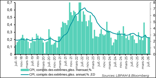 The underlying inflation trend measure, which excludes extreme price movements, continues to point to a downward trend