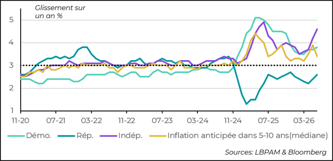 … mais les anticipations d’inflation selon la tendance politique ont conservé une orientation haussière.