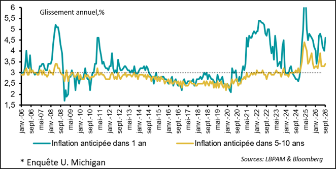 Households’ Inflation Expectations Are Rising Again