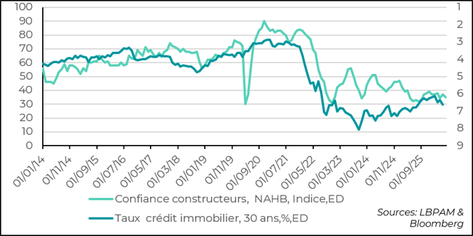 Le secteur de la construction toujours en panne