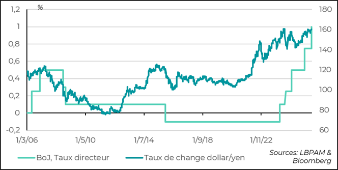Les taux directeurs à leur plus haut depuis plus de 30 ans