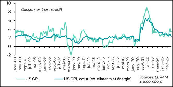 U.S. Inflation Remains Elevated