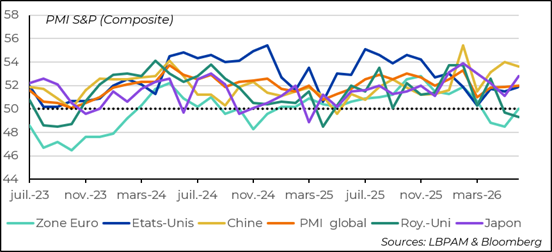 Global Activity Improves Slightly in June, According to PMI Surveys