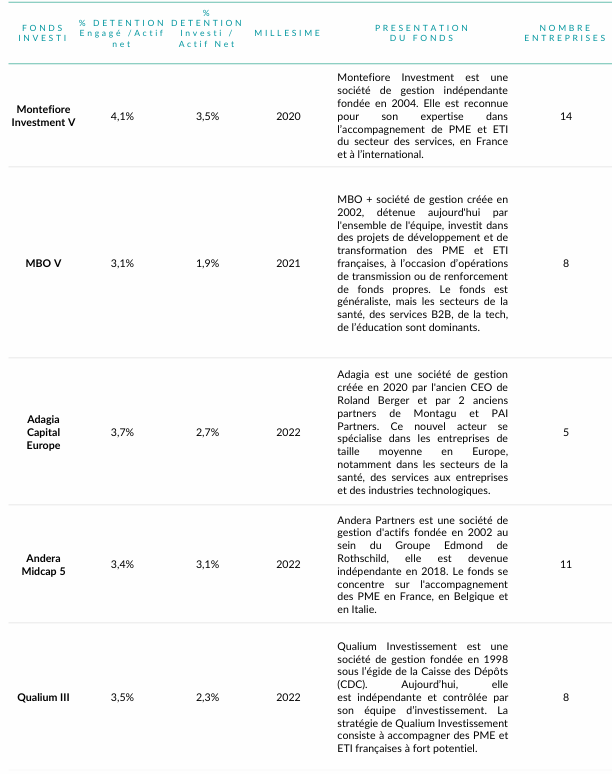 zoom fonds investis 1/2