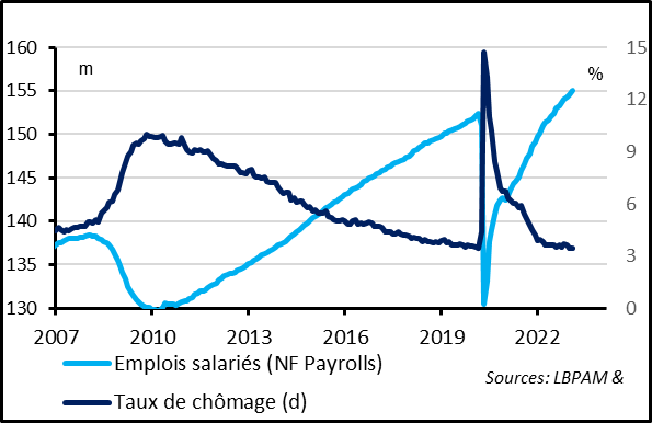 Des Marchés De L’emploi Extrêmement Solides… Et Tendus