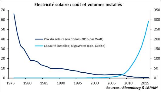 Electricité solaire : coût et volumes installés